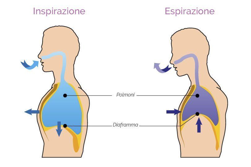 respirazione